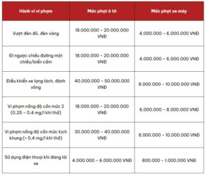Mức phạt với một số lỗi phạt nguội thường gặp tại ở Bắc Ninh